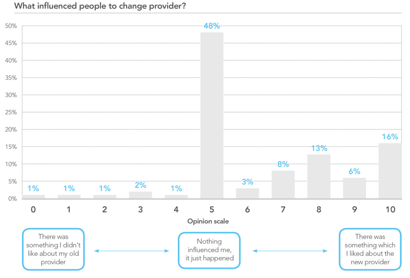 influenced you to change provider