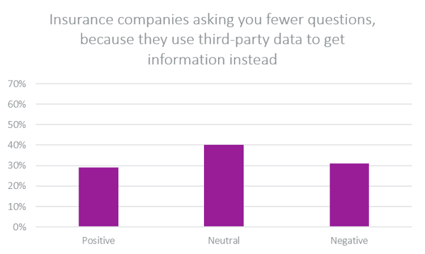 insurance companies asking fewer questions-1