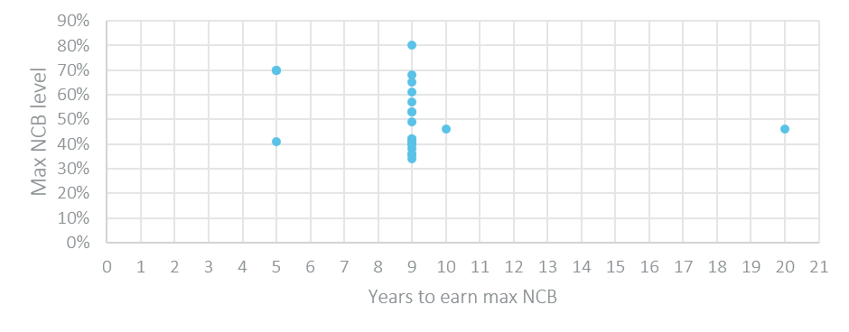 max ncb level v years to earn max ncb