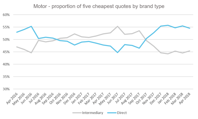 motor - proportion five cheapest quotes-1