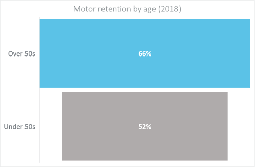 motor retention by age