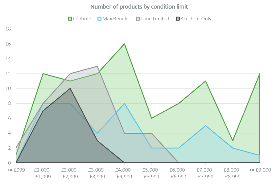 no of products