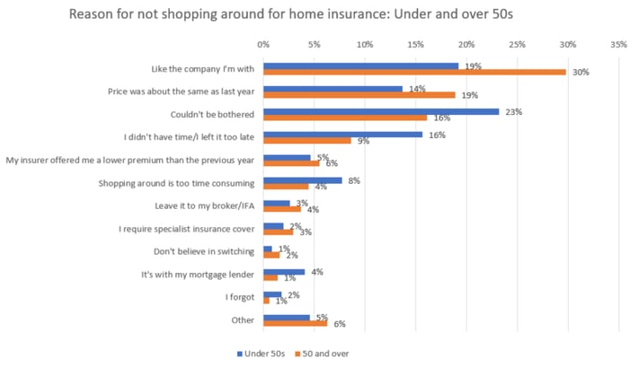 not shopping around home insurance.png