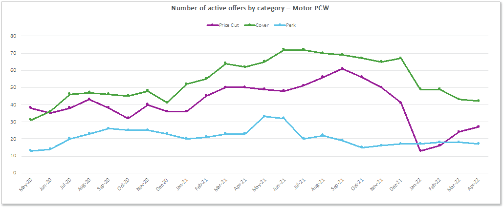 number of active offers