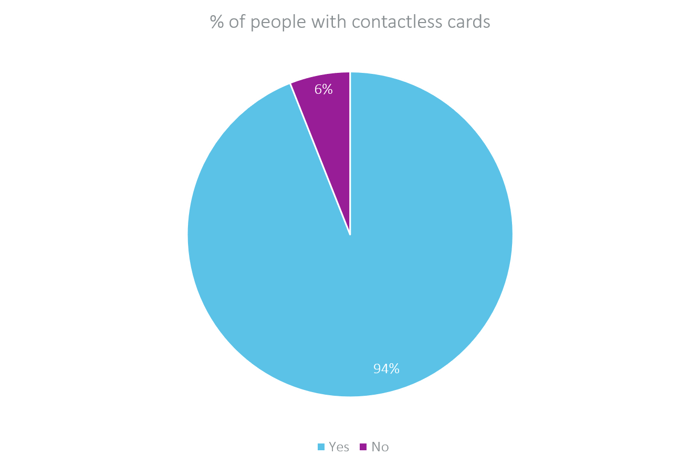 of people with contactless cards