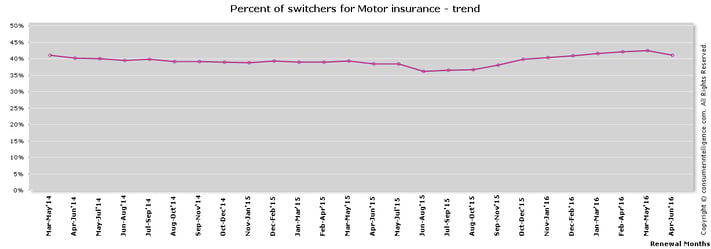 percent_of_switchers_for_motor_insurance.png