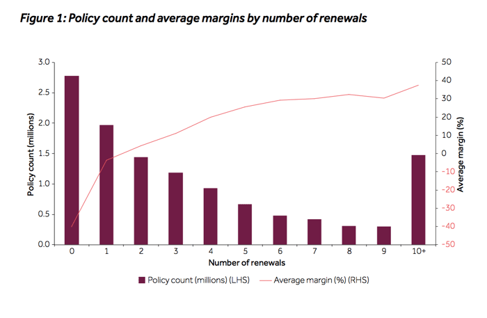 policy count by average margins by no of renewals