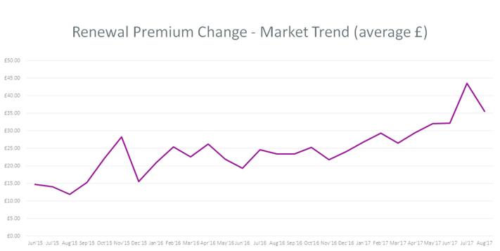 premium change - market trend.png