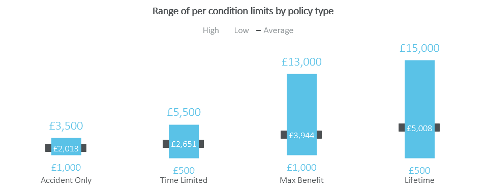 range of cost per policy type
