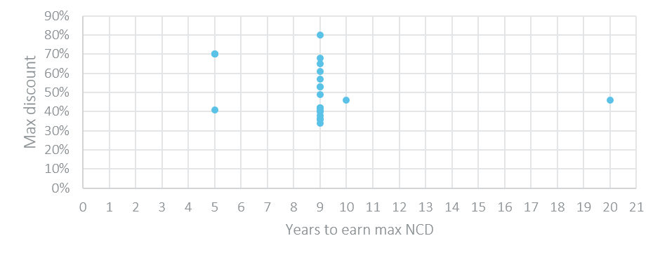 range of ncd