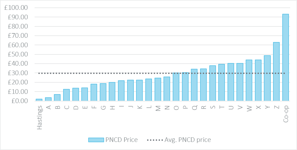 range of pncd