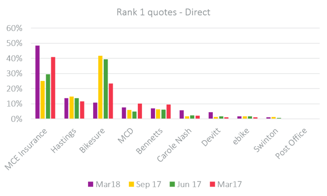 rank 1 quotes direct