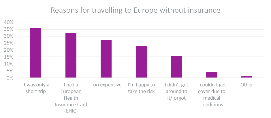 reasons for travelling without insurance