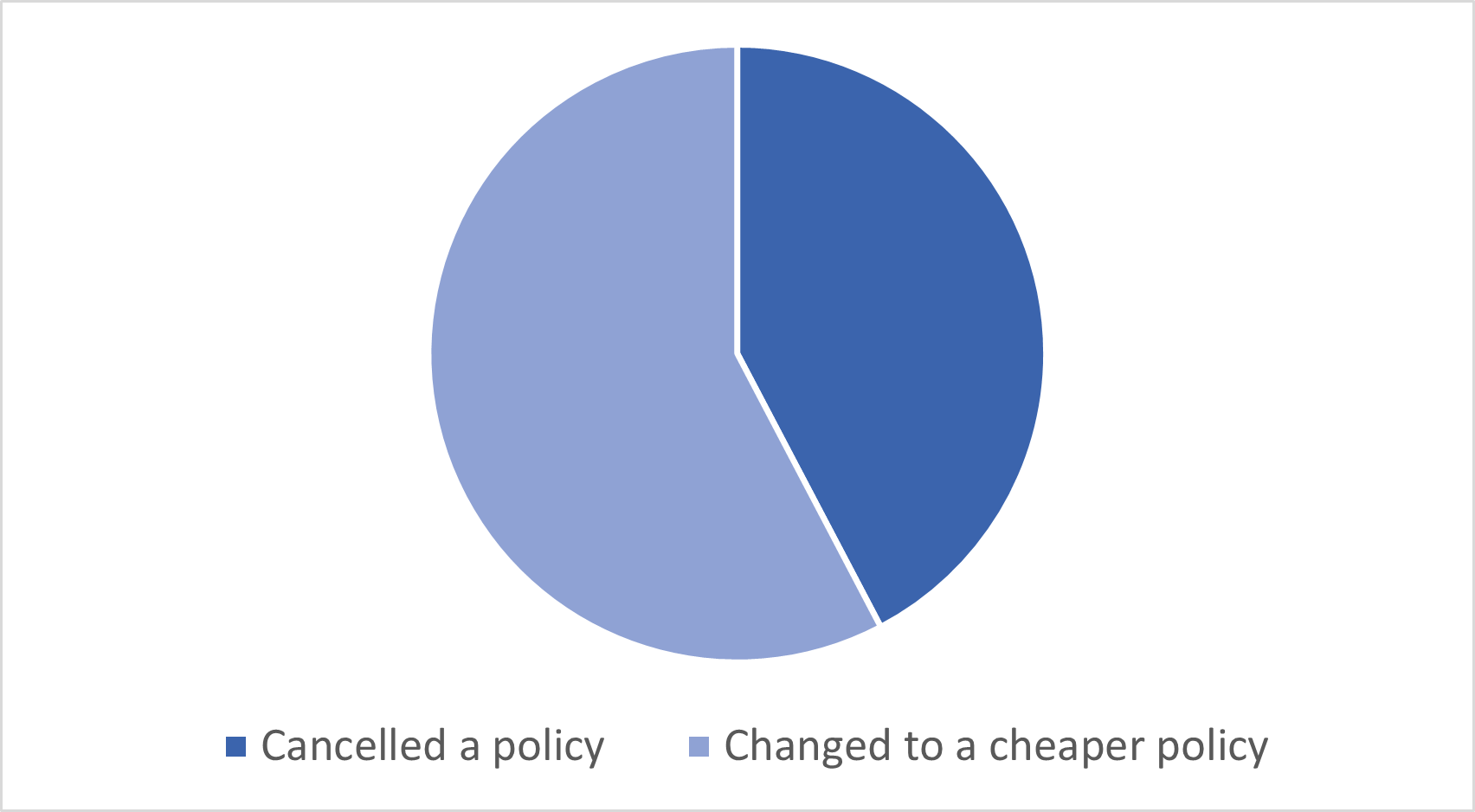 reduce costs