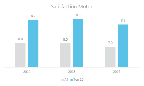 satisfaction motor