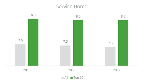 service home data 2019-2
