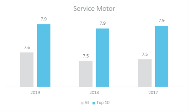 service motor data 2019