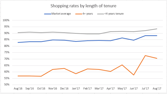 shopping rates by length of tenure.png