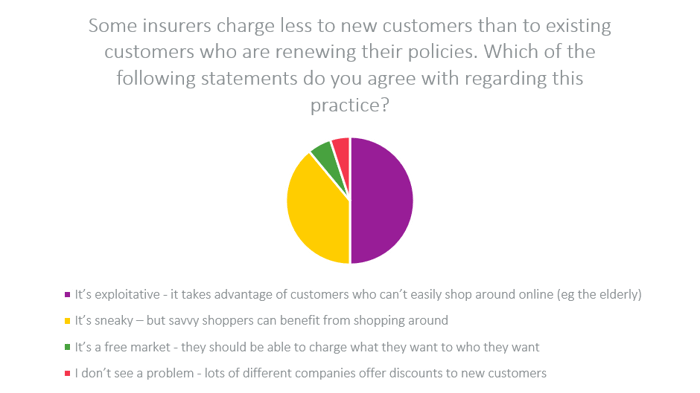 some insurers charge less