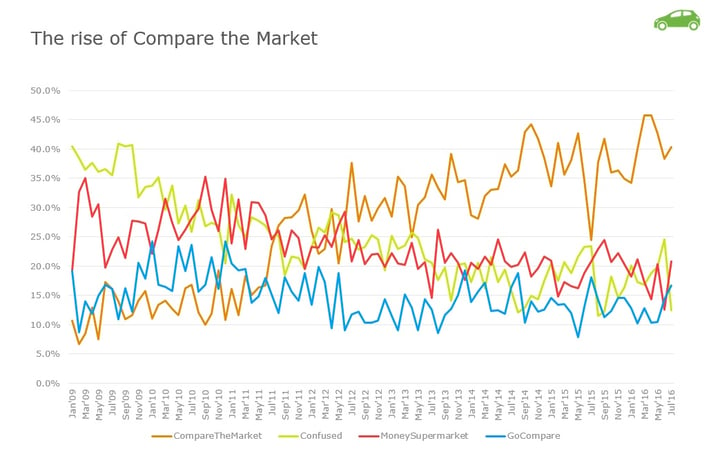 the_rise_of_compare_the_market_3.jpg