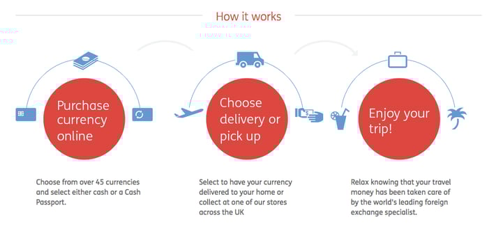 travelex case study