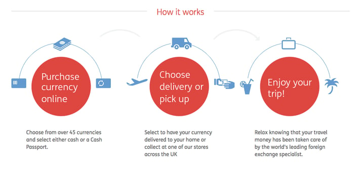 travelex case study