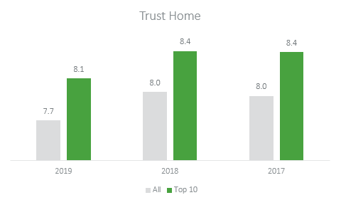 trust home