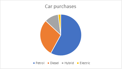 Chart showing car purchases
