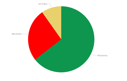 Chart, pie chart

Description automatically generated