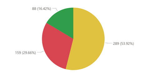 Chart, pie chart

Description automatically generated