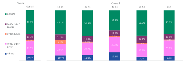 Chart showing cover levels