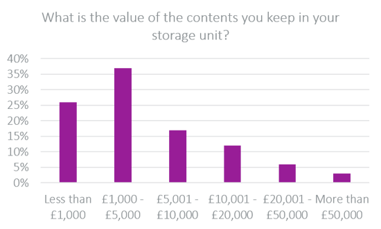 value of contents in your storage