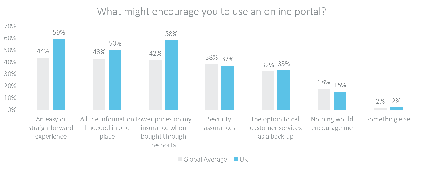 what might encourage you to use a portal