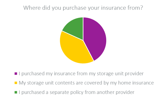 where you purchase insurance from