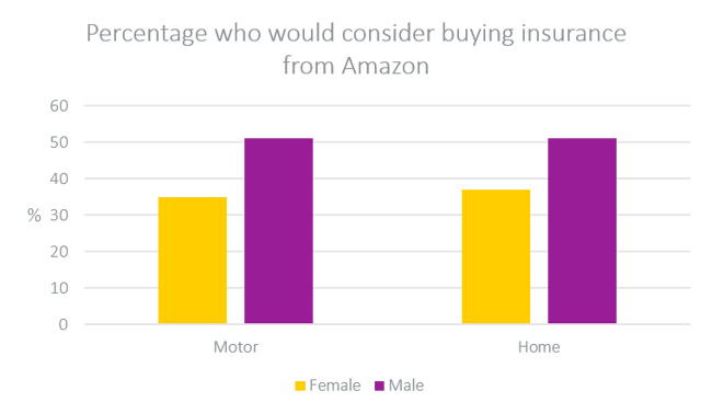 who would consider buying insurance from amazon