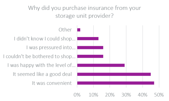 why did you purchase storage insurance