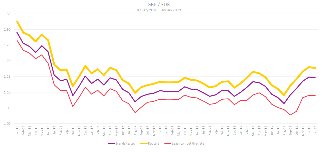 The GBP/EUR rate during Brexit 