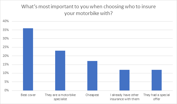What's most important to you when choosing who to insure your motorbike with?