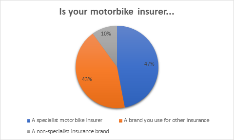 Is your motorbike insurer...