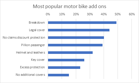 Most popular motorbike add-ons