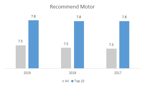 top 10 recommended motor insurers