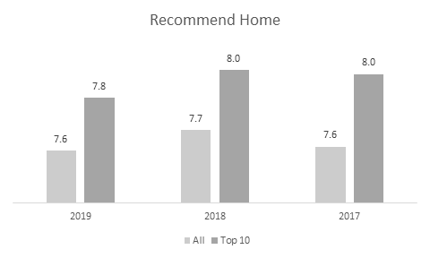 top 10 recommended home insurers