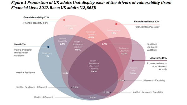 drivers of vulnerability