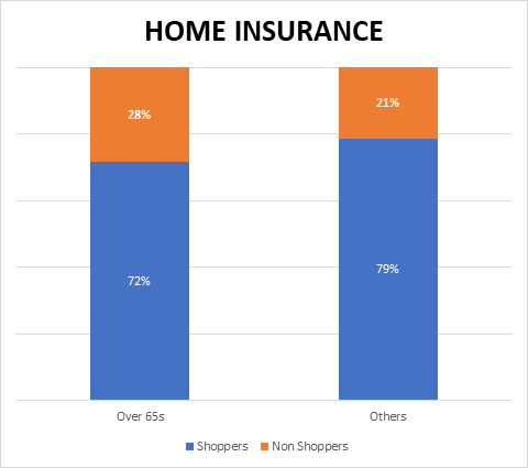 Propensity for home insurance customers to shop around at renewal