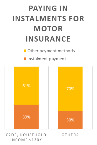 Paying in instalments for motor insurance
