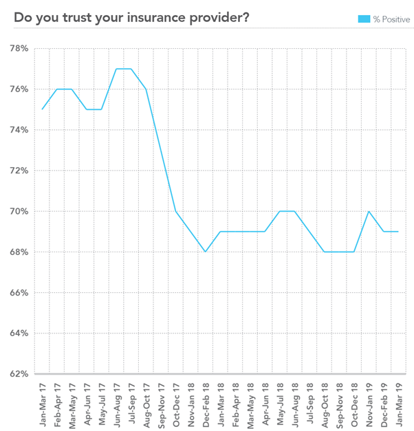 Do you trust your insurance provider?