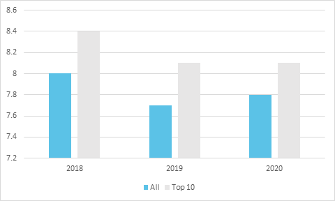 Customer Trust Performance in Home Insurance