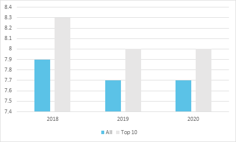 Customer Trust Performance in Motor Insurance