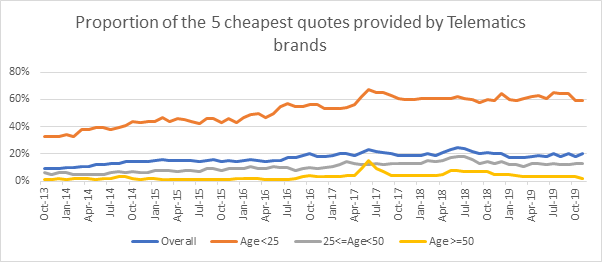 Proportion of the 5 cheapest quotes provided by telematics brands
