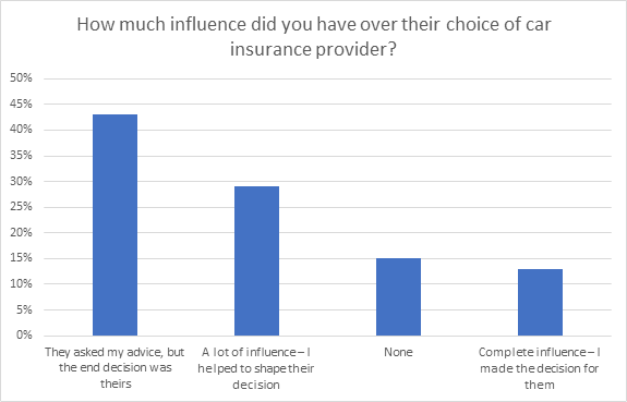 How much influence did you have over their choice of car insurance provider?